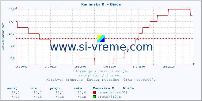 POVPREČJE :: Kamniška B. - Bišče :: temperatura | pretok | višina :: zadnji dan / 5 minut.