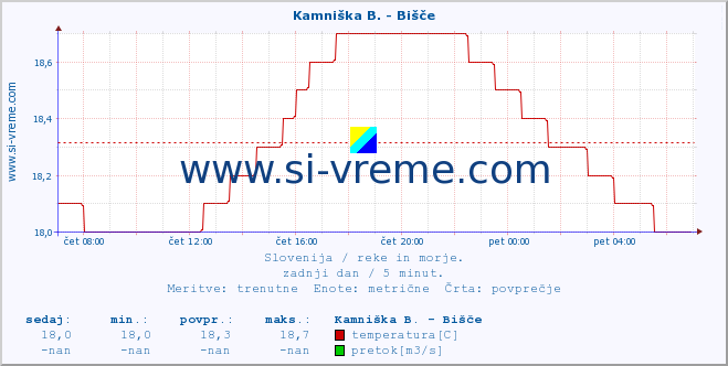 POVPREČJE :: Kamniška B. - Bišče :: temperatura | pretok | višina :: zadnji dan / 5 minut.