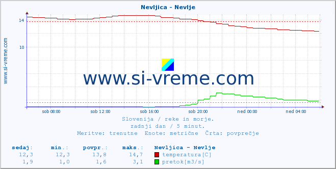 POVPREČJE :: Nevljica - Nevlje :: temperatura | pretok | višina :: zadnji dan / 5 minut.