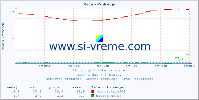 POVPREČJE :: Rača - Podrečje :: temperatura | pretok | višina :: zadnji dan / 5 minut.