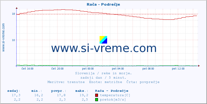 POVPREČJE :: Rača - Podrečje :: temperatura | pretok | višina :: zadnji dan / 5 minut.