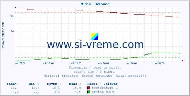 POVPREČJE :: Mirna - Jelovec :: temperatura | pretok | višina :: zadnji dan / 5 minut.