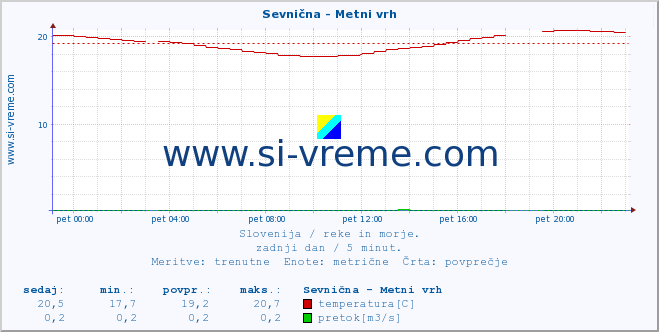 POVPREČJE :: Sevnična - Metni vrh :: temperatura | pretok | višina :: zadnji dan / 5 minut.