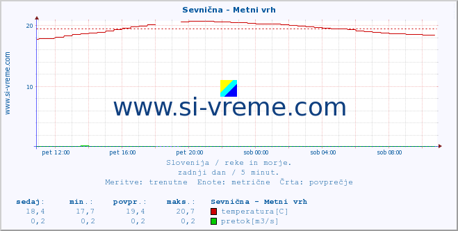 POVPREČJE :: Sevnična - Metni vrh :: temperatura | pretok | višina :: zadnji dan / 5 minut.