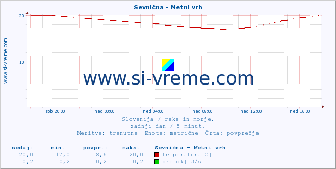 POVPREČJE :: Sevnična - Metni vrh :: temperatura | pretok | višina :: zadnji dan / 5 minut.