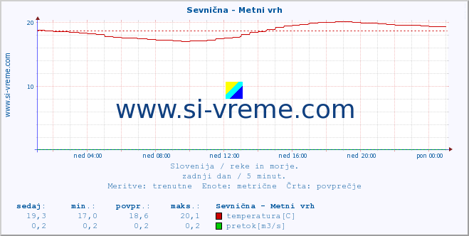 POVPREČJE :: Sevnična - Metni vrh :: temperatura | pretok | višina :: zadnji dan / 5 minut.