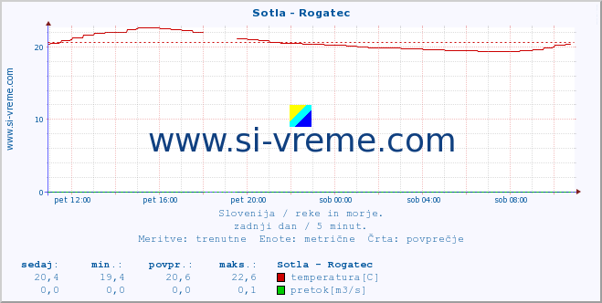 POVPREČJE :: Sotla - Rogatec :: temperatura | pretok | višina :: zadnji dan / 5 minut.