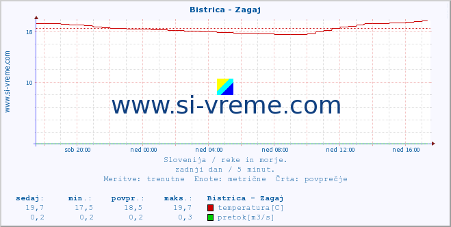 POVPREČJE :: Bistrica - Zagaj :: temperatura | pretok | višina :: zadnji dan / 5 minut.