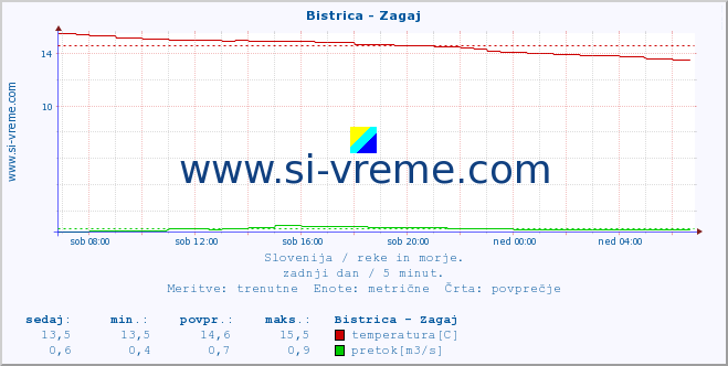 POVPREČJE :: Bistrica - Zagaj :: temperatura | pretok | višina :: zadnji dan / 5 minut.