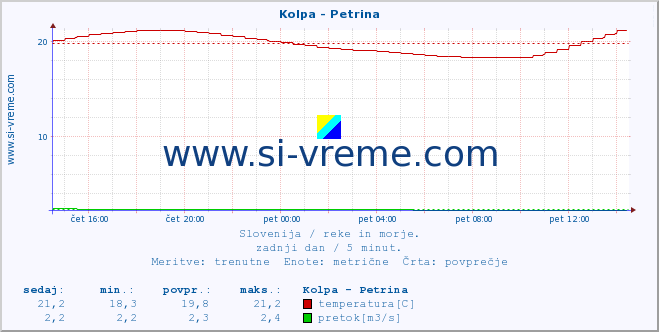 POVPREČJE :: Kolpa - Petrina :: temperatura | pretok | višina :: zadnji dan / 5 minut.