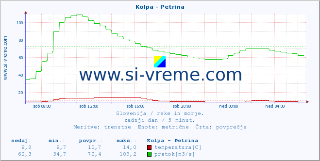 POVPREČJE :: Kolpa - Petrina :: temperatura | pretok | višina :: zadnji dan / 5 minut.