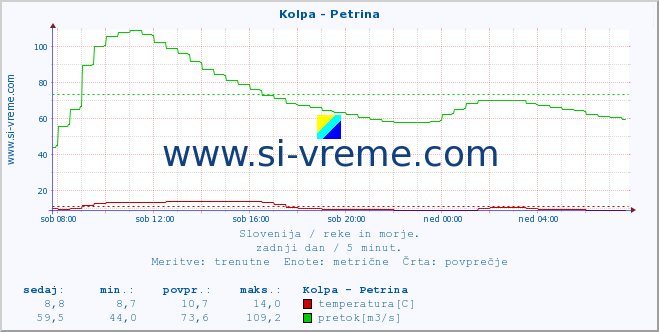 POVPREČJE :: Kolpa - Petrina :: temperatura | pretok | višina :: zadnji dan / 5 minut.