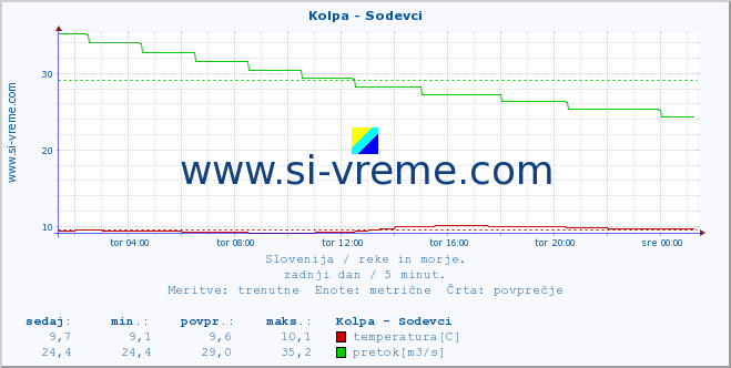 POVPREČJE :: Kolpa - Sodevci :: temperatura | pretok | višina :: zadnji dan / 5 minut.