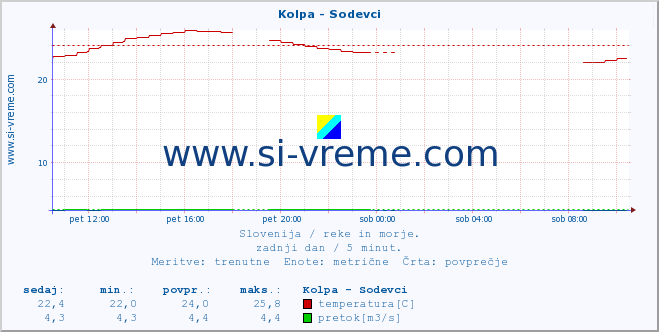 POVPREČJE :: Kolpa - Sodevci :: temperatura | pretok | višina :: zadnji dan / 5 minut.