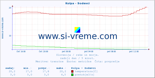 POVPREČJE :: Kolpa - Sodevci :: temperatura | pretok | višina :: zadnji dan / 5 minut.