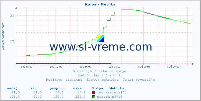 POVPREČJE :: Kolpa - Metlika :: temperatura | pretok | višina :: zadnji dan / 5 minut.