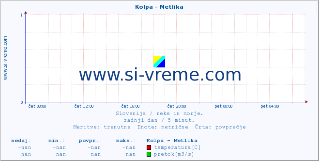 POVPREČJE :: Kolpa - Metlika :: temperatura | pretok | višina :: zadnji dan / 5 minut.