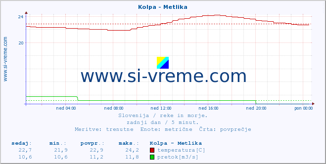 POVPREČJE :: Kolpa - Metlika :: temperatura | pretok | višina :: zadnji dan / 5 minut.