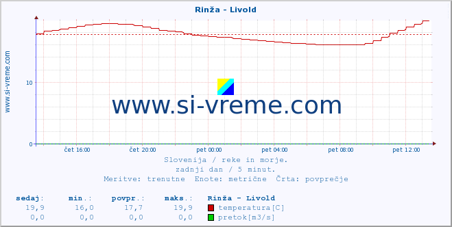 POVPREČJE :: Rinža - Livold :: temperatura | pretok | višina :: zadnji dan / 5 minut.