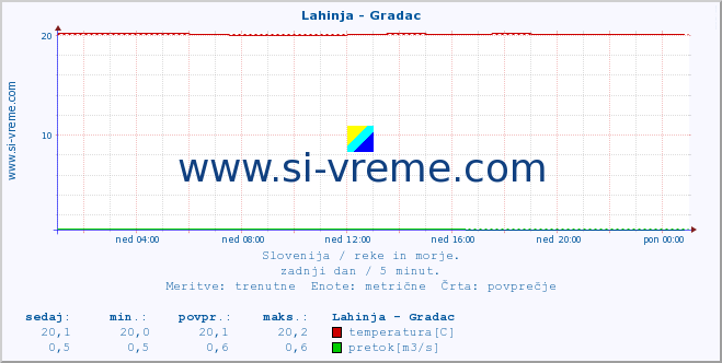 POVPREČJE :: Lahinja - Gradac :: temperatura | pretok | višina :: zadnji dan / 5 minut.