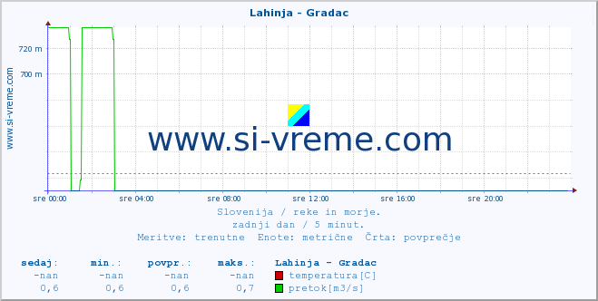 POVPREČJE :: Lahinja - Gradac :: temperatura | pretok | višina :: zadnji dan / 5 minut.