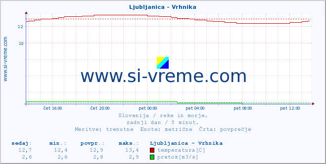 POVPREČJE :: Ljubljanica - Vrhnika :: temperatura | pretok | višina :: zadnji dan / 5 minut.