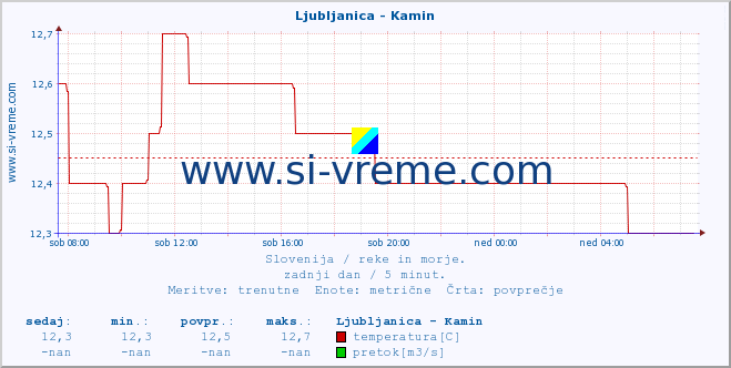 POVPREČJE :: Ljubljanica - Kamin :: temperatura | pretok | višina :: zadnji dan / 5 minut.