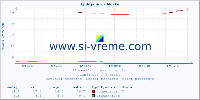 POVPREČJE :: Ljubljanica - Moste :: temperatura | pretok | višina :: zadnji dan / 5 minut.