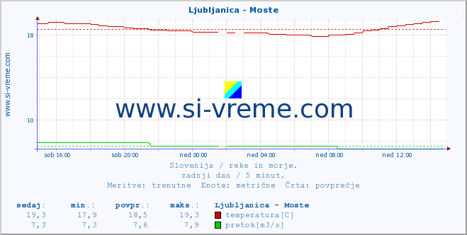 POVPREČJE :: Ljubljanica - Moste :: temperatura | pretok | višina :: zadnji dan / 5 minut.