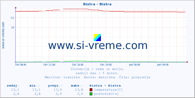 POVPREČJE :: Bistra - Bistra :: temperatura | pretok | višina :: zadnji dan / 5 minut.