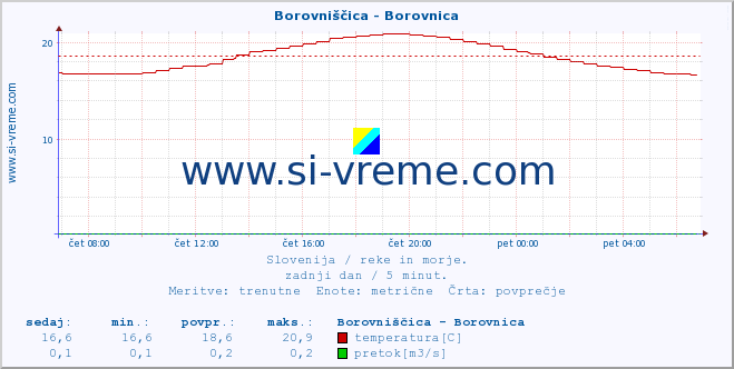 POVPREČJE :: Borovniščica - Borovnica :: temperatura | pretok | višina :: zadnji dan / 5 minut.