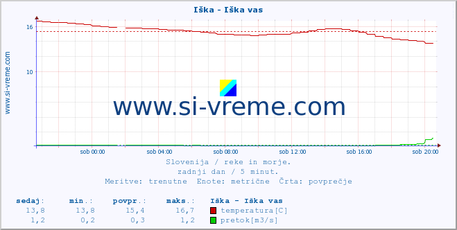 POVPREČJE :: Iška - Iška vas :: temperatura | pretok | višina :: zadnji dan / 5 minut.