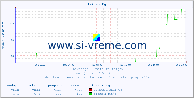 POVPREČJE :: Ižica - Ig :: temperatura | pretok | višina :: zadnji dan / 5 minut.