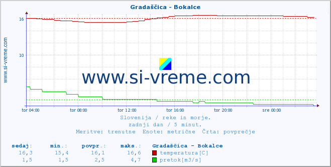 POVPREČJE :: Gradaščica - Bokalce :: temperatura | pretok | višina :: zadnji dan / 5 minut.