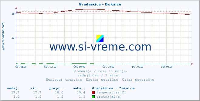 POVPREČJE :: Gradaščica - Bokalce :: temperatura | pretok | višina :: zadnji dan / 5 minut.