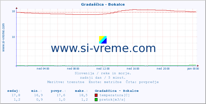 POVPREČJE :: Gradaščica - Bokalce :: temperatura | pretok | višina :: zadnji dan / 5 minut.