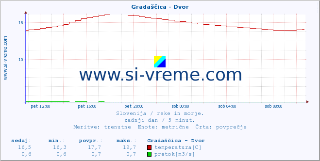 POVPREČJE :: Gradaščica - Dvor :: temperatura | pretok | višina :: zadnji dan / 5 minut.