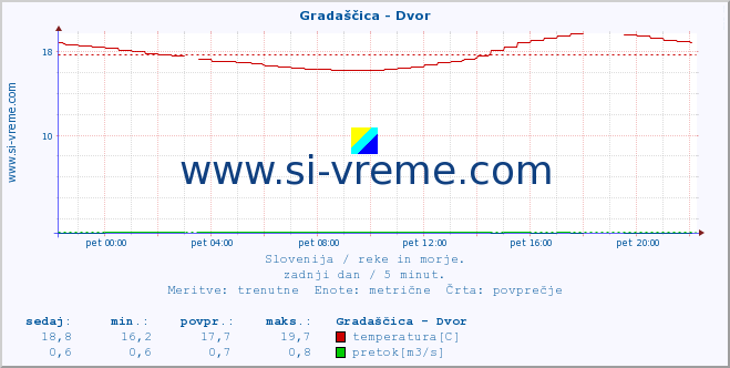 POVPREČJE :: Gradaščica - Dvor :: temperatura | pretok | višina :: zadnji dan / 5 minut.