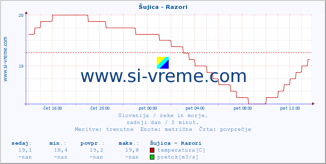 POVPREČJE :: Šujica - Razori :: temperatura | pretok | višina :: zadnji dan / 5 minut.