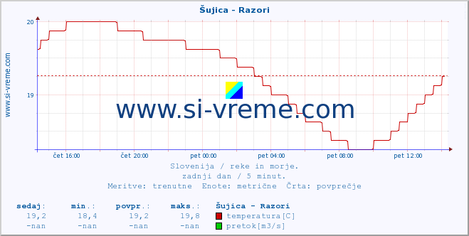 POVPREČJE :: Šujica - Razori :: temperatura | pretok | višina :: zadnji dan / 5 minut.