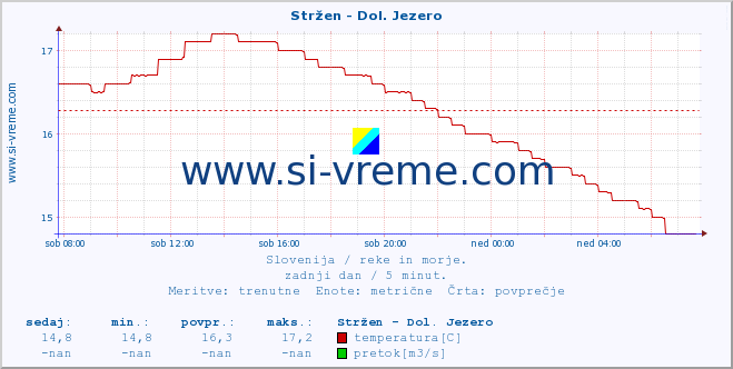 POVPREČJE :: Stržen - Dol. Jezero :: temperatura | pretok | višina :: zadnji dan / 5 minut.