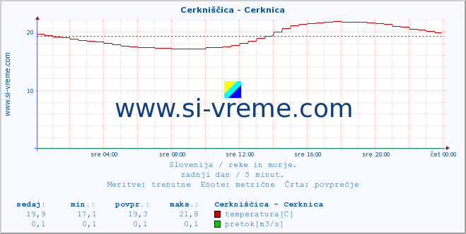 POVPREČJE :: Cerkniščica - Cerknica :: temperatura | pretok | višina :: zadnji dan / 5 minut.