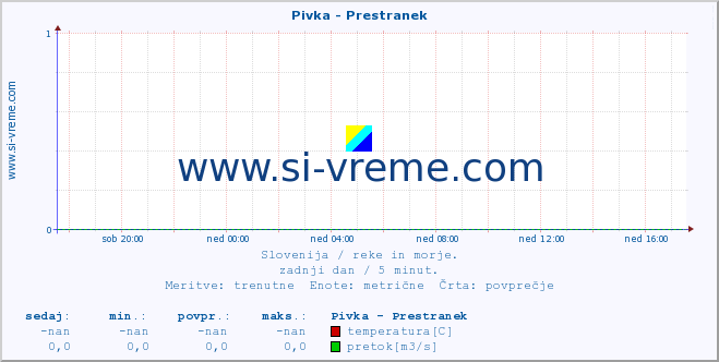 POVPREČJE :: Pivka - Prestranek :: temperatura | pretok | višina :: zadnji dan / 5 minut.