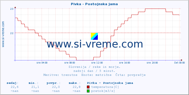 POVPREČJE :: Pivka - Postojnska jama :: temperatura | pretok | višina :: zadnji dan / 5 minut.