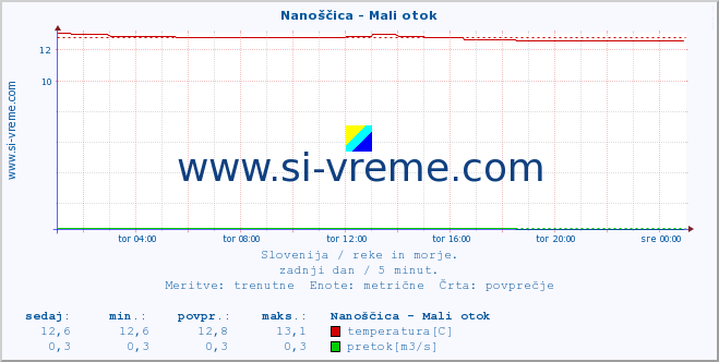 POVPREČJE :: Nanoščica - Mali otok :: temperatura | pretok | višina :: zadnji dan / 5 minut.