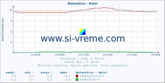 POVPREČJE :: Malenščica - Malni :: temperatura | pretok | višina :: zadnji dan / 5 minut.