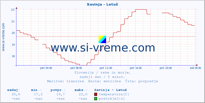 POVPREČJE :: Savinja - Letuš :: temperatura | pretok | višina :: zadnji dan / 5 minut.