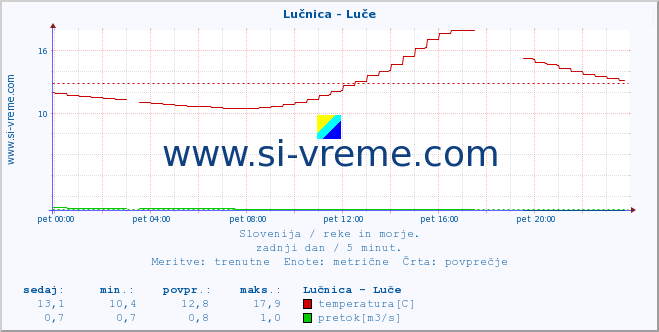 POVPREČJE :: Lučnica - Luče :: temperatura | pretok | višina :: zadnji dan / 5 minut.