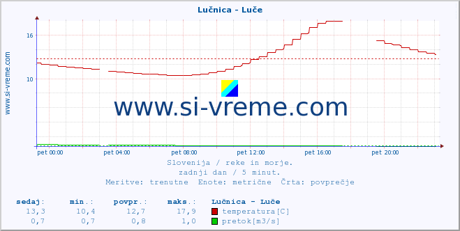 POVPREČJE :: Lučnica - Luče :: temperatura | pretok | višina :: zadnji dan / 5 minut.