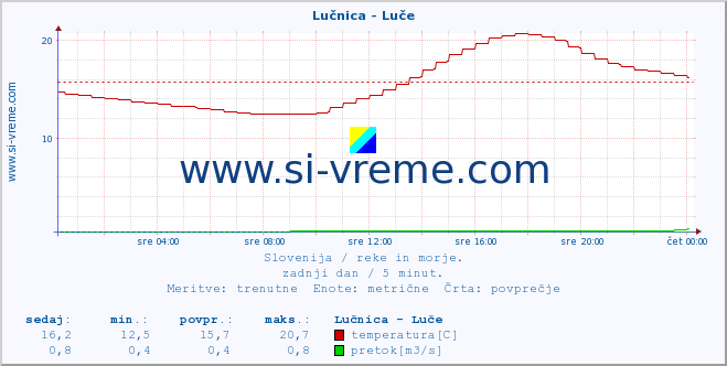 POVPREČJE :: Lučnica - Luče :: temperatura | pretok | višina :: zadnji dan / 5 minut.